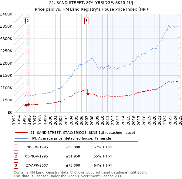 21, SAND STREET, STALYBRIDGE, SK15 1UJ: Price paid vs HM Land Registry's House Price Index