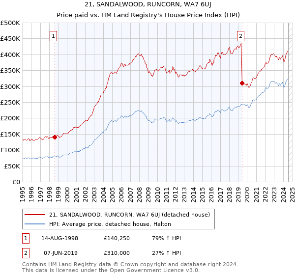 21, SANDALWOOD, RUNCORN, WA7 6UJ: Price paid vs HM Land Registry's House Price Index