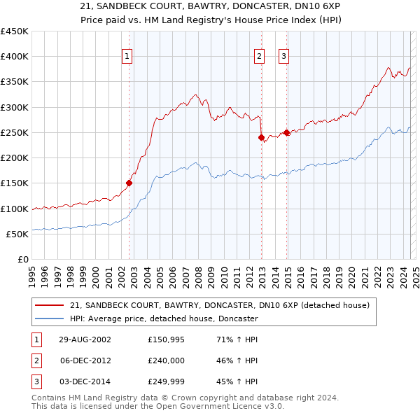 21, SANDBECK COURT, BAWTRY, DONCASTER, DN10 6XP: Price paid vs HM Land Registry's House Price Index