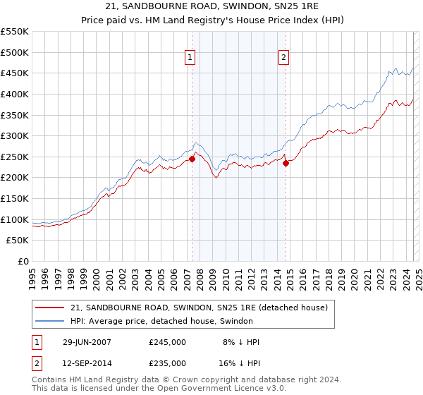 21, SANDBOURNE ROAD, SWINDON, SN25 1RE: Price paid vs HM Land Registry's House Price Index