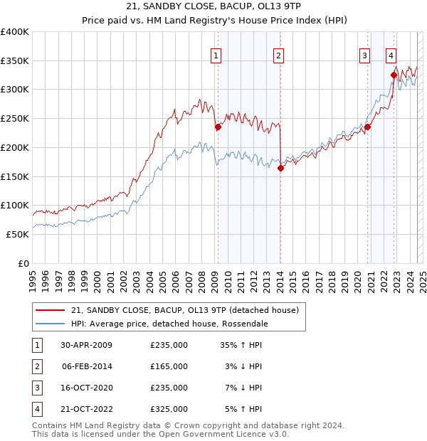 21, SANDBY CLOSE, BACUP, OL13 9TP: Price paid vs HM Land Registry's House Price Index