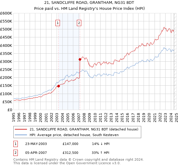 21, SANDCLIFFE ROAD, GRANTHAM, NG31 8DT: Price paid vs HM Land Registry's House Price Index