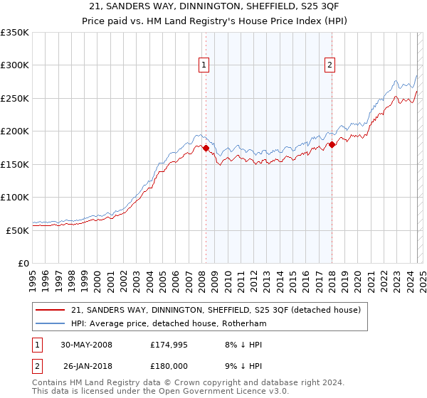 21, SANDERS WAY, DINNINGTON, SHEFFIELD, S25 3QF: Price paid vs HM Land Registry's House Price Index