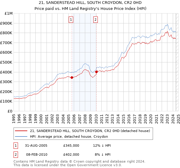 21, SANDERSTEAD HILL, SOUTH CROYDON, CR2 0HD: Price paid vs HM Land Registry's House Price Index