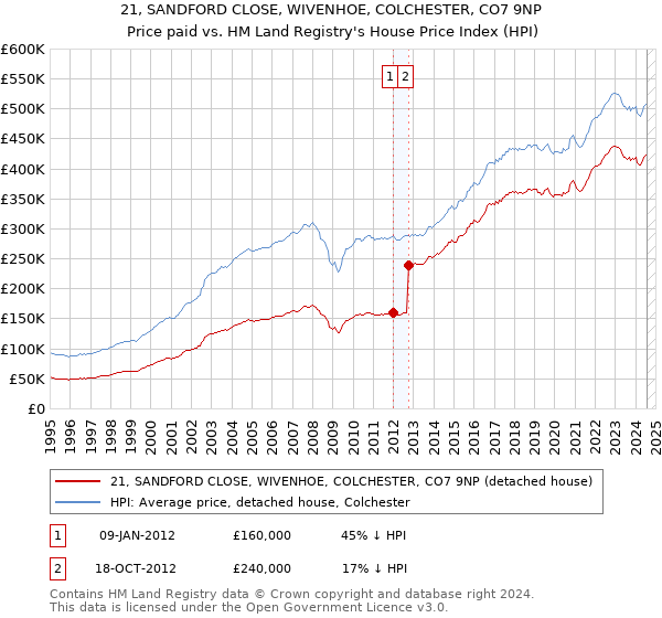 21, SANDFORD CLOSE, WIVENHOE, COLCHESTER, CO7 9NP: Price paid vs HM Land Registry's House Price Index