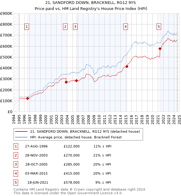 21, SANDFORD DOWN, BRACKNELL, RG12 9YS: Price paid vs HM Land Registry's House Price Index