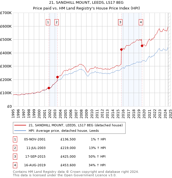 21, SANDHILL MOUNT, LEEDS, LS17 8EG: Price paid vs HM Land Registry's House Price Index