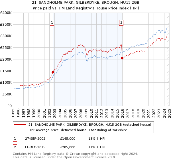 21, SANDHOLME PARK, GILBERDYKE, BROUGH, HU15 2GB: Price paid vs HM Land Registry's House Price Index