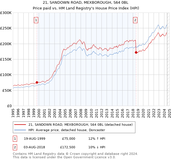 21, SANDOWN ROAD, MEXBOROUGH, S64 0BL: Price paid vs HM Land Registry's House Price Index