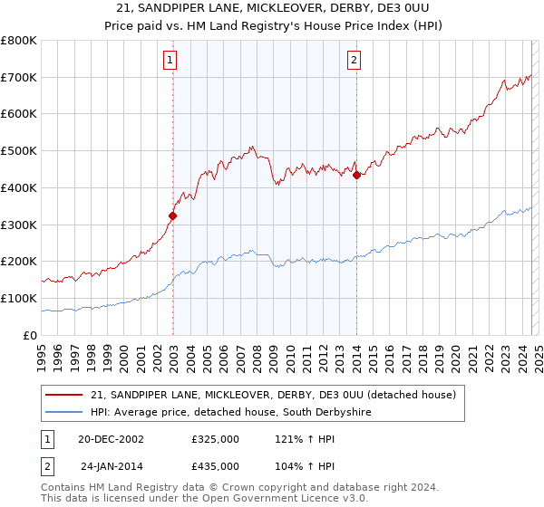 21, SANDPIPER LANE, MICKLEOVER, DERBY, DE3 0UU: Price paid vs HM Land Registry's House Price Index