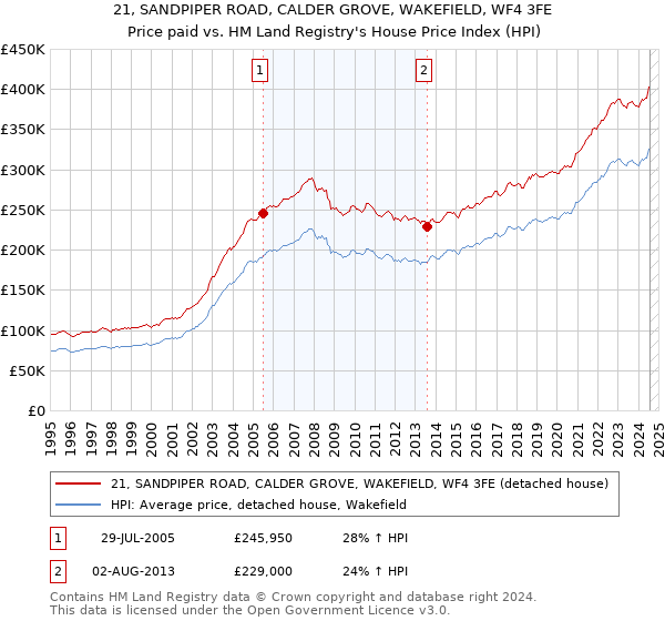 21, SANDPIPER ROAD, CALDER GROVE, WAKEFIELD, WF4 3FE: Price paid vs HM Land Registry's House Price Index