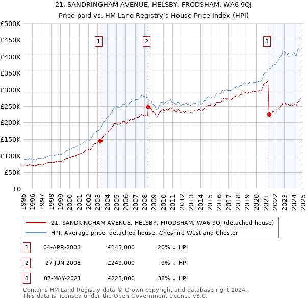 21, SANDRINGHAM AVENUE, HELSBY, FRODSHAM, WA6 9QJ: Price paid vs HM Land Registry's House Price Index