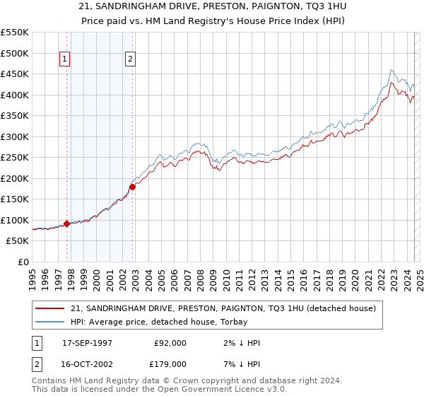 21, SANDRINGHAM DRIVE, PRESTON, PAIGNTON, TQ3 1HU: Price paid vs HM Land Registry's House Price Index