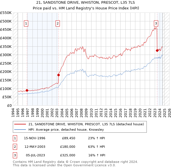 21, SANDSTONE DRIVE, WHISTON, PRESCOT, L35 7LS: Price paid vs HM Land Registry's House Price Index