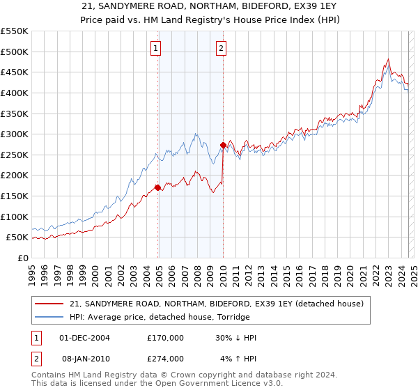 21, SANDYMERE ROAD, NORTHAM, BIDEFORD, EX39 1EY: Price paid vs HM Land Registry's House Price Index