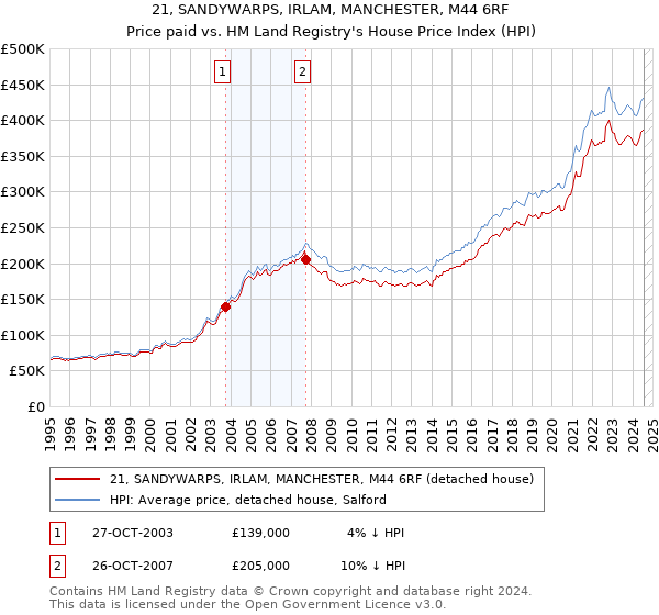 21, SANDYWARPS, IRLAM, MANCHESTER, M44 6RF: Price paid vs HM Land Registry's House Price Index