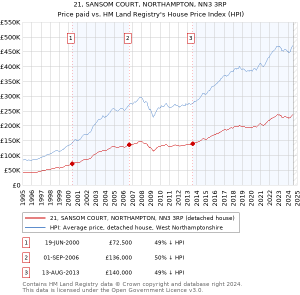 21, SANSOM COURT, NORTHAMPTON, NN3 3RP: Price paid vs HM Land Registry's House Price Index