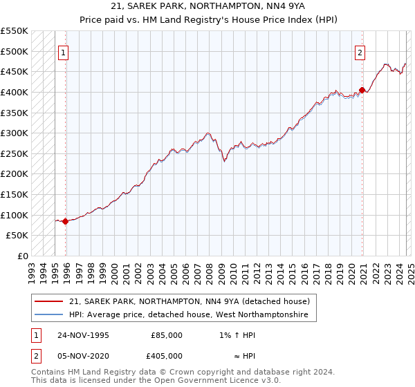 21, SAREK PARK, NORTHAMPTON, NN4 9YA: Price paid vs HM Land Registry's House Price Index