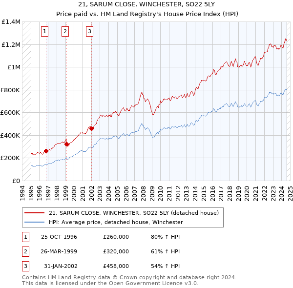 21, SARUM CLOSE, WINCHESTER, SO22 5LY: Price paid vs HM Land Registry's House Price Index