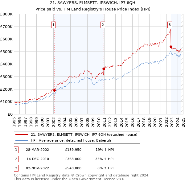 21, SAWYERS, ELMSETT, IPSWICH, IP7 6QH: Price paid vs HM Land Registry's House Price Index