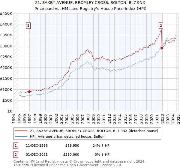 21, SAXBY AVENUE, BROMLEY CROSS, BOLTON, BL7 9NX: Price paid vs HM Land Registry's House Price Index