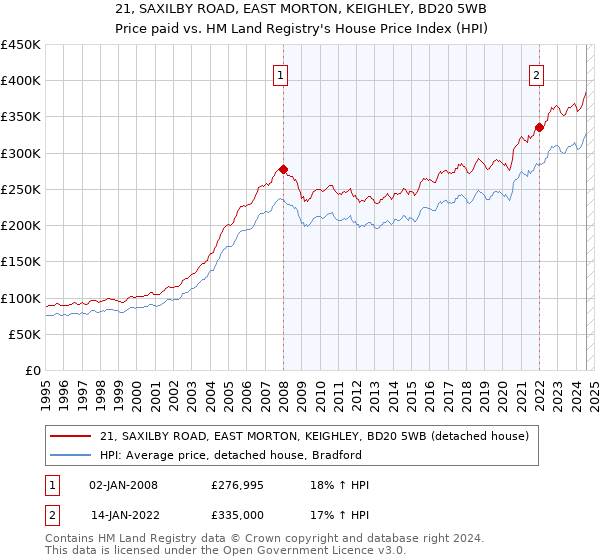 21, SAXILBY ROAD, EAST MORTON, KEIGHLEY, BD20 5WB: Price paid vs HM Land Registry's House Price Index