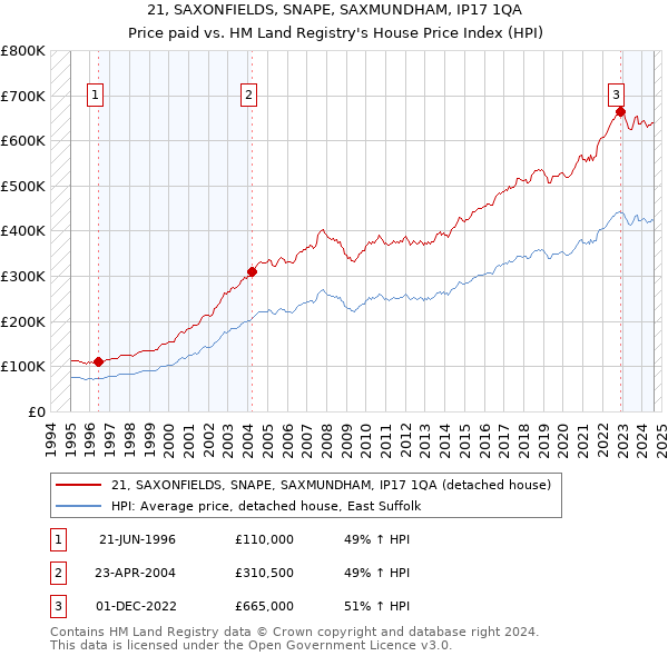 21, SAXONFIELDS, SNAPE, SAXMUNDHAM, IP17 1QA: Price paid vs HM Land Registry's House Price Index