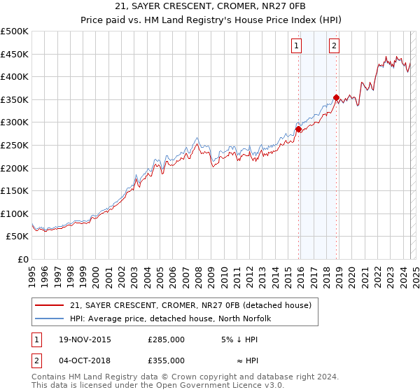 21, SAYER CRESCENT, CROMER, NR27 0FB: Price paid vs HM Land Registry's House Price Index