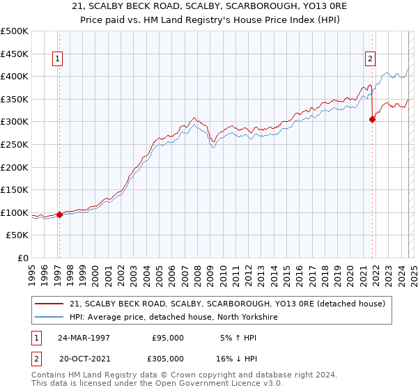 21, SCALBY BECK ROAD, SCALBY, SCARBOROUGH, YO13 0RE: Price paid vs HM Land Registry's House Price Index