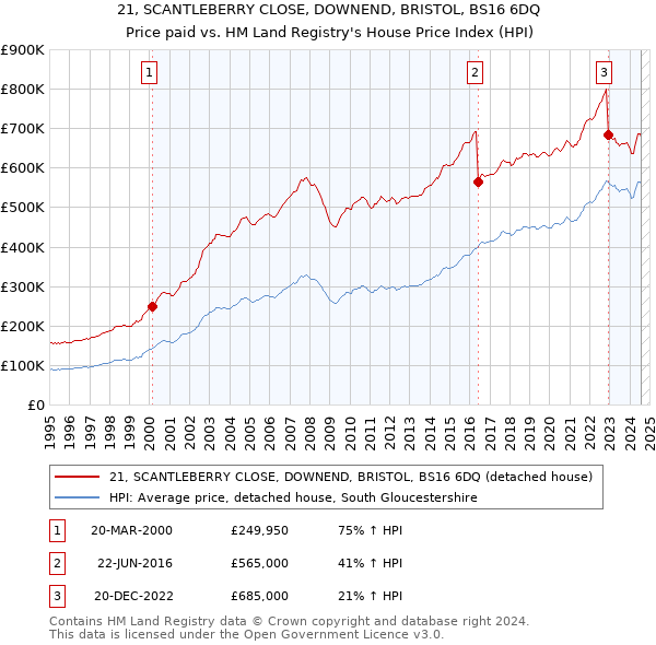 21, SCANTLEBERRY CLOSE, DOWNEND, BRISTOL, BS16 6DQ: Price paid vs HM Land Registry's House Price Index