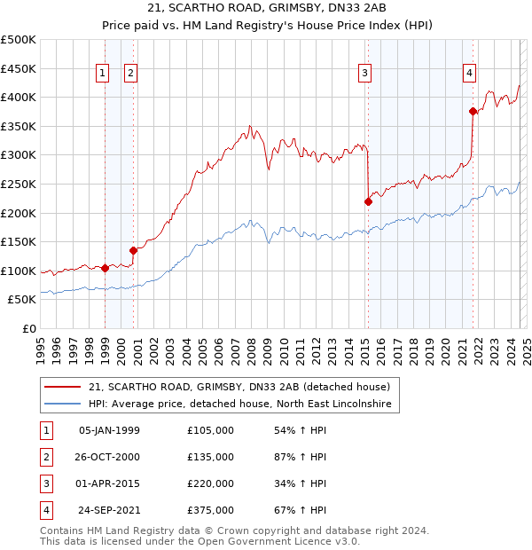 21, SCARTHO ROAD, GRIMSBY, DN33 2AB: Price paid vs HM Land Registry's House Price Index