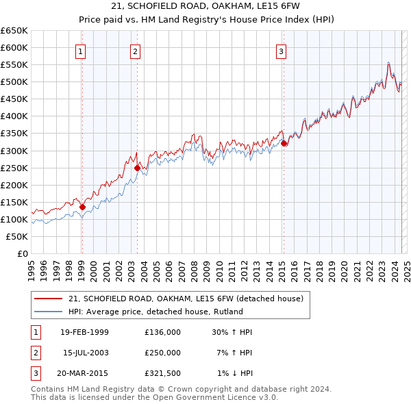 21, SCHOFIELD ROAD, OAKHAM, LE15 6FW: Price paid vs HM Land Registry's House Price Index