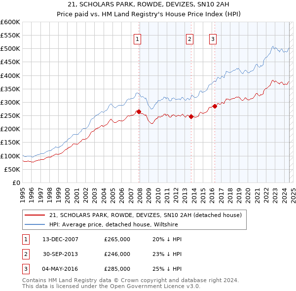 21, SCHOLARS PARK, ROWDE, DEVIZES, SN10 2AH: Price paid vs HM Land Registry's House Price Index