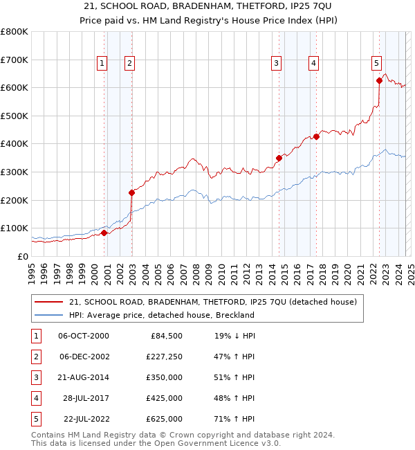 21, SCHOOL ROAD, BRADENHAM, THETFORD, IP25 7QU: Price paid vs HM Land Registry's House Price Index