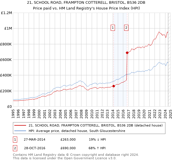 21, SCHOOL ROAD, FRAMPTON COTTERELL, BRISTOL, BS36 2DB: Price paid vs HM Land Registry's House Price Index