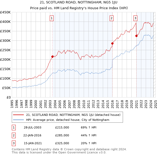 21, SCOTLAND ROAD, NOTTINGHAM, NG5 1JU: Price paid vs HM Land Registry's House Price Index