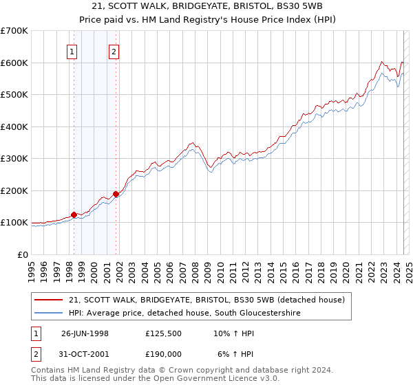 21, SCOTT WALK, BRIDGEYATE, BRISTOL, BS30 5WB: Price paid vs HM Land Registry's House Price Index