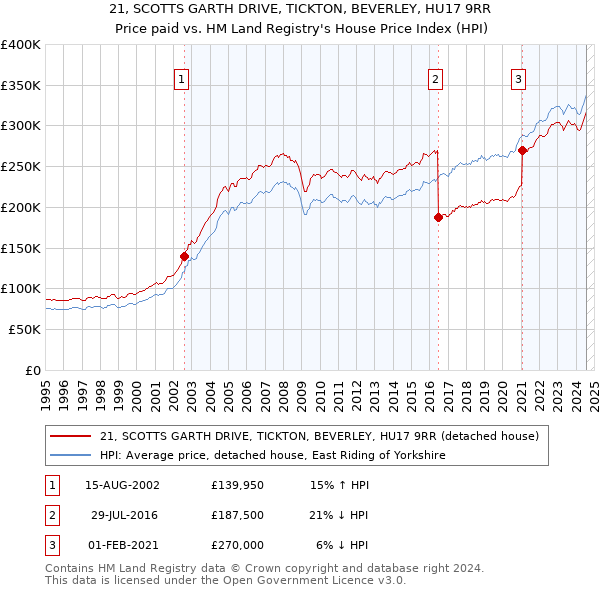 21, SCOTTS GARTH DRIVE, TICKTON, BEVERLEY, HU17 9RR: Price paid vs HM Land Registry's House Price Index