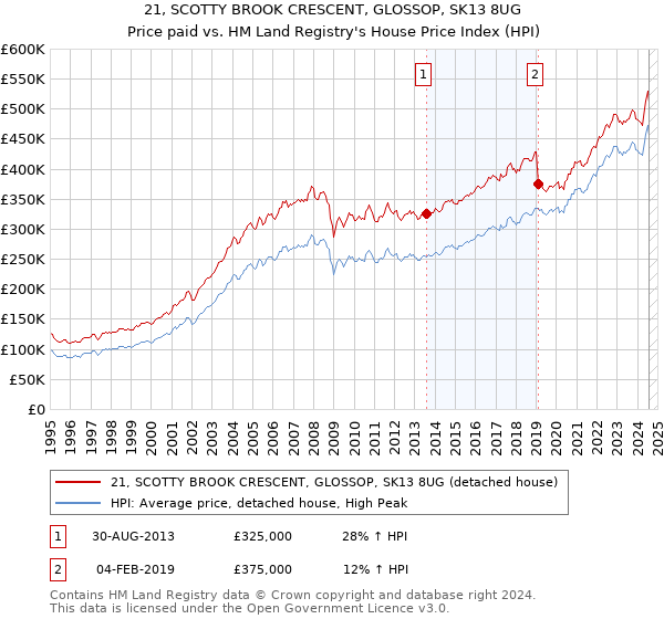 21, SCOTTY BROOK CRESCENT, GLOSSOP, SK13 8UG: Price paid vs HM Land Registry's House Price Index