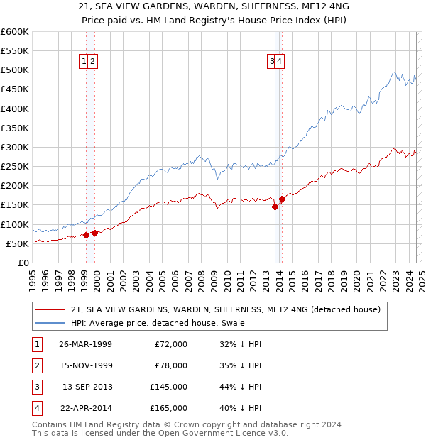 21, SEA VIEW GARDENS, WARDEN, SHEERNESS, ME12 4NG: Price paid vs HM Land Registry's House Price Index