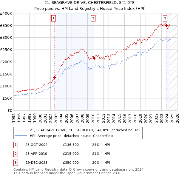 21, SEAGRAVE DRIVE, CHESTERFIELD, S41 0YE: Price paid vs HM Land Registry's House Price Index