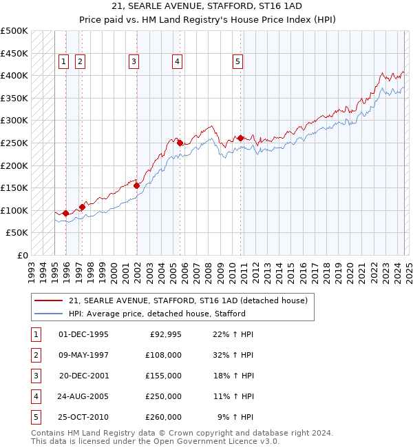 21, SEARLE AVENUE, STAFFORD, ST16 1AD: Price paid vs HM Land Registry's House Price Index