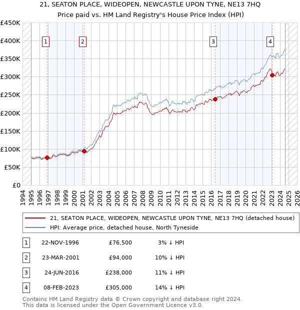 21, SEATON PLACE, WIDEOPEN, NEWCASTLE UPON TYNE, NE13 7HQ: Price paid vs HM Land Registry's House Price Index