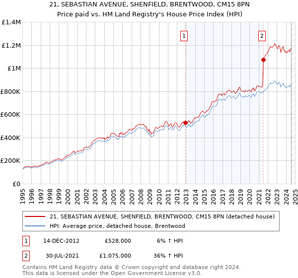 21, SEBASTIAN AVENUE, SHENFIELD, BRENTWOOD, CM15 8PN: Price paid vs HM Land Registry's House Price Index