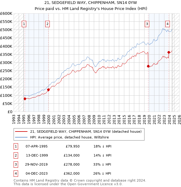 21, SEDGEFIELD WAY, CHIPPENHAM, SN14 0YW: Price paid vs HM Land Registry's House Price Index