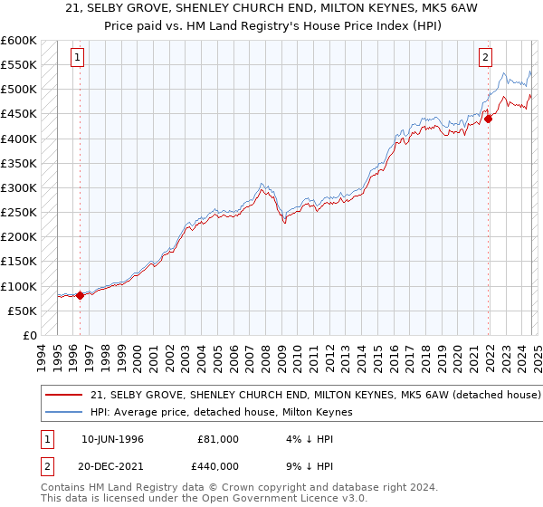 21, SELBY GROVE, SHENLEY CHURCH END, MILTON KEYNES, MK5 6AW: Price paid vs HM Land Registry's House Price Index