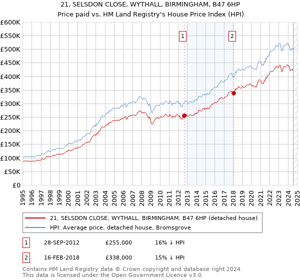 21, SELSDON CLOSE, WYTHALL, BIRMINGHAM, B47 6HP: Price paid vs HM Land Registry's House Price Index