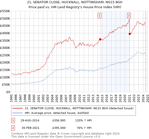 21, SENATOR CLOSE, HUCKNALL, NOTTINGHAM, NG15 8GH: Price paid vs HM Land Registry's House Price Index