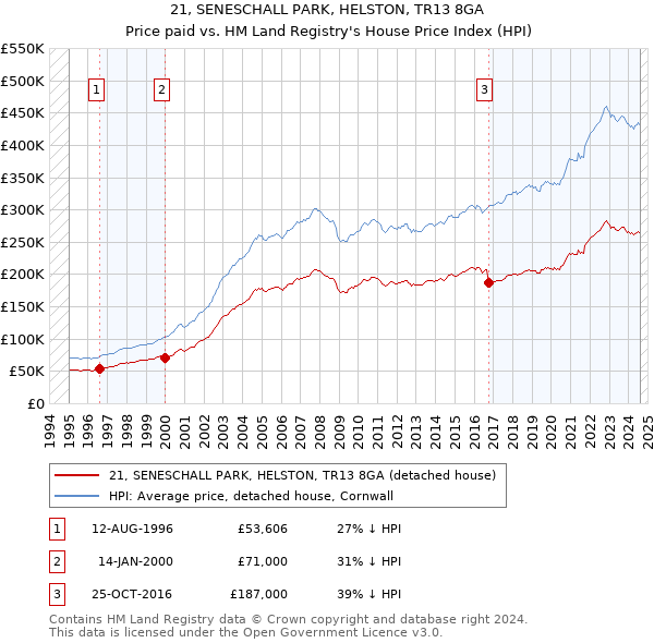 21, SENESCHALL PARK, HELSTON, TR13 8GA: Price paid vs HM Land Registry's House Price Index