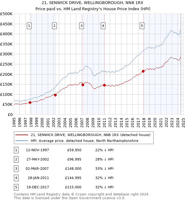 21, SENWICK DRIVE, WELLINGBOROUGH, NN8 1RX: Price paid vs HM Land Registry's House Price Index